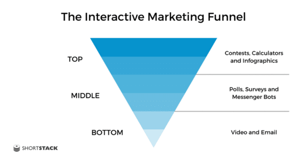 Interactive Marketing Funnel - Advantages of Interactive Marketing