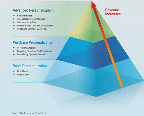 Revenue-Increases