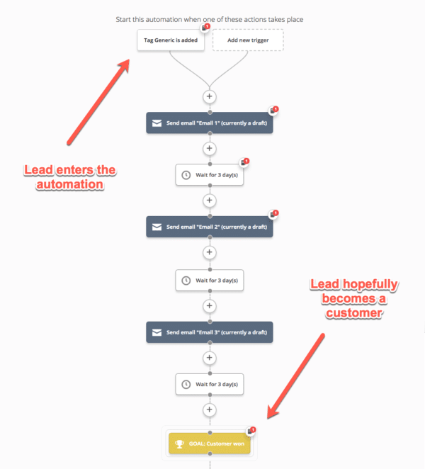 Social media and email marketing - automation example