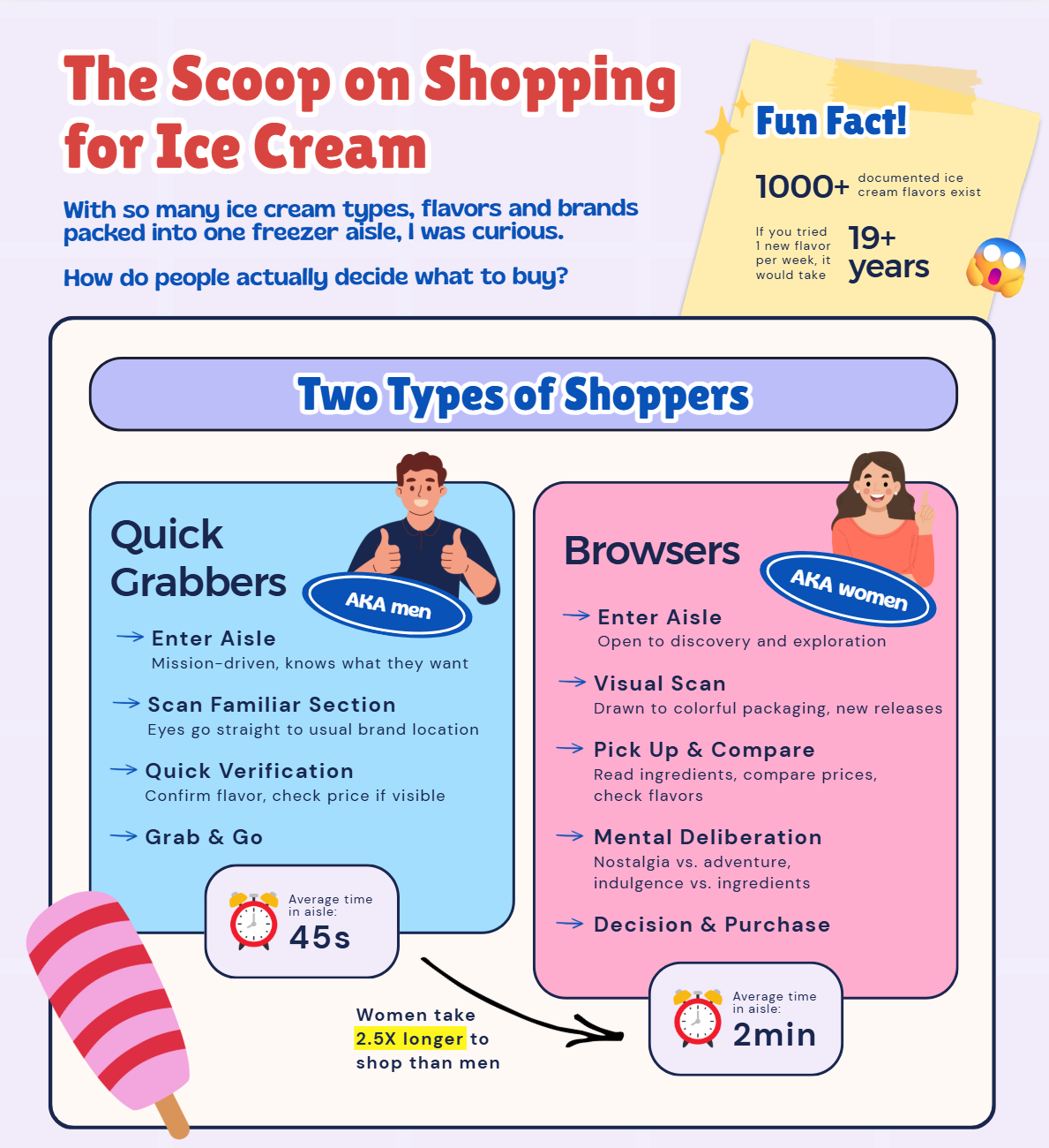 Infographic titled 'The Scoop on Shopping for Ice Cream' 