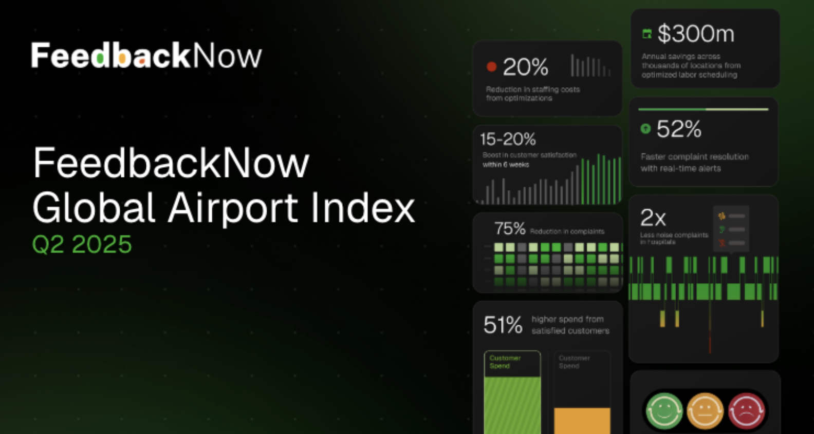  FeedbackNow Publishes the Global Airports Index: A New Benchmark for Real-Time Airport Performance