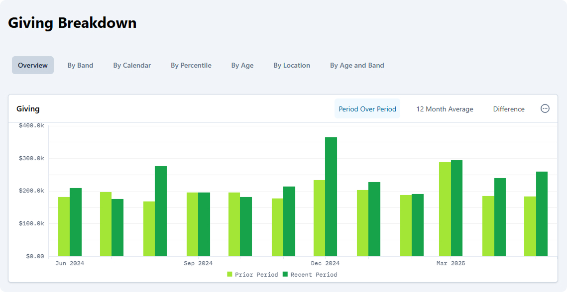 Giving Breakdown Bar Chart