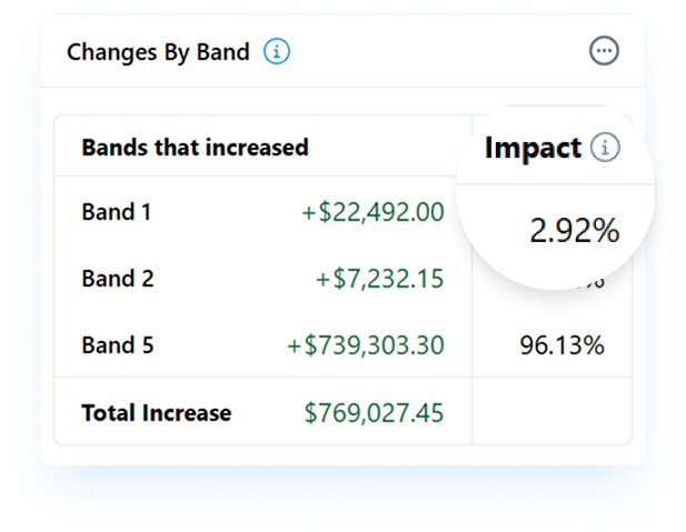 Changes by Band table with magnifying glass focusing on stats