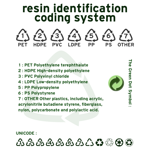 Chart of the seven SPI resin identification codes 1 through 7 with their recycling symbols