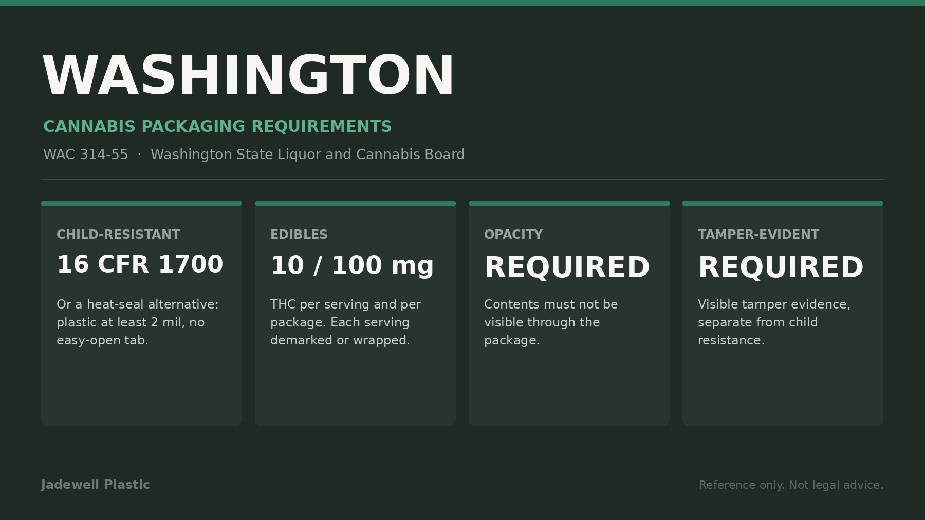 Washington cannabis packaging requirements summary: 16 CFR 1700 child resistance, 10 mg per serving and 100 mg per package edible limits, opacity and tamper evidence required
