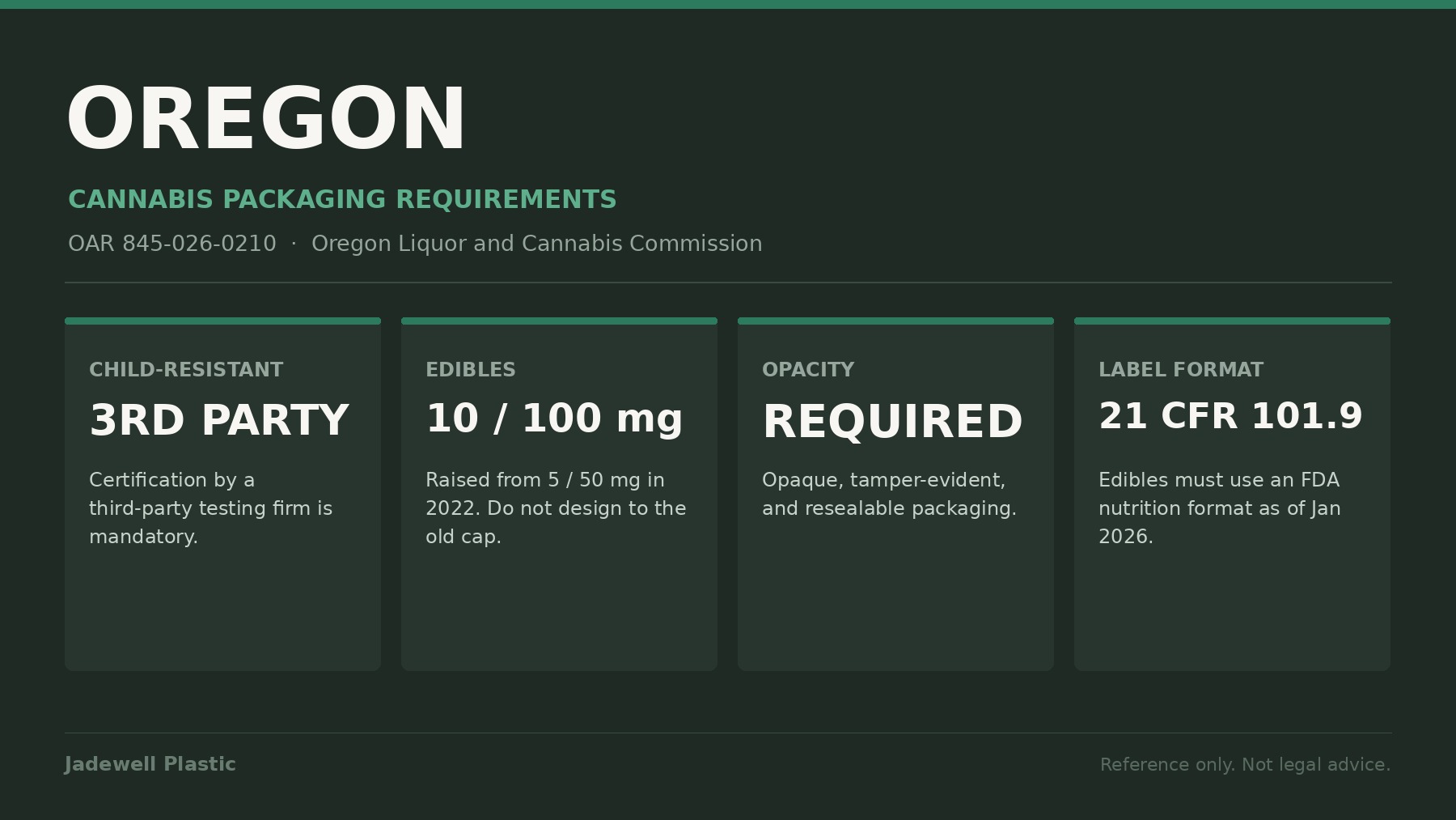 Oregon cannabis packaging requirements summary: mandatory third-party child-resistant certification, 10 mg per serving and 100 mg per package edible limits, opacity required, 21 CFR 101.9 label format