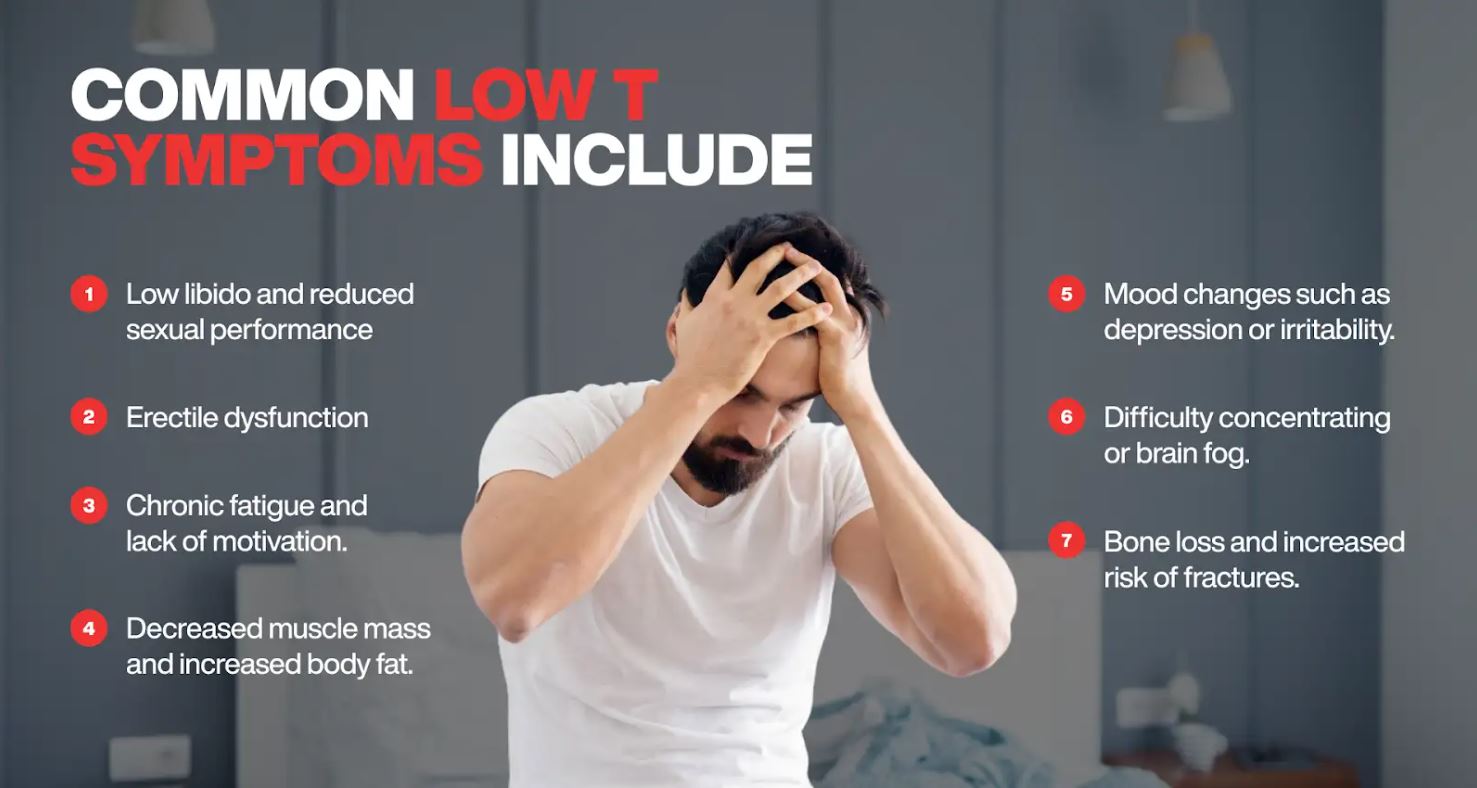 Frustrated man holding his head, surrounded by a list of common low testosterone symptoms including low libido, fatigue, mood changes, and brain fog
