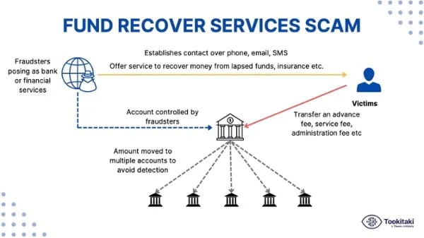 Fund recover services scam