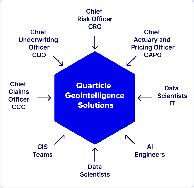 Diagram of Quarticle GeoIntelligence Solutions at the center, connected to key insurance roles including Chief Risk Officer, Chief Underwriting Officer, Chief Actuary and Pricing Officer, and others. 