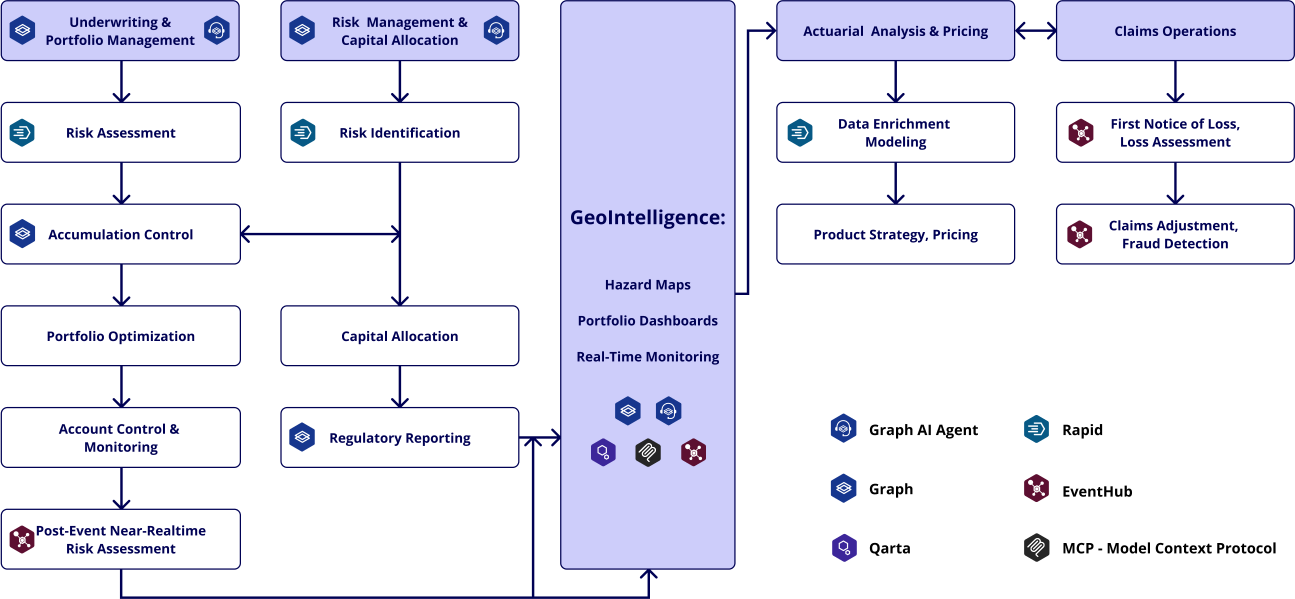 Overview of geo-enhanced business functions through Quarticle products, showing how geospatial intelligence supports insurance processes across four areas: Underwriting & Portfolio Management, Risk Management & Capital Allocation, Actuarial Analysis & Pricing, and Claims Operations.