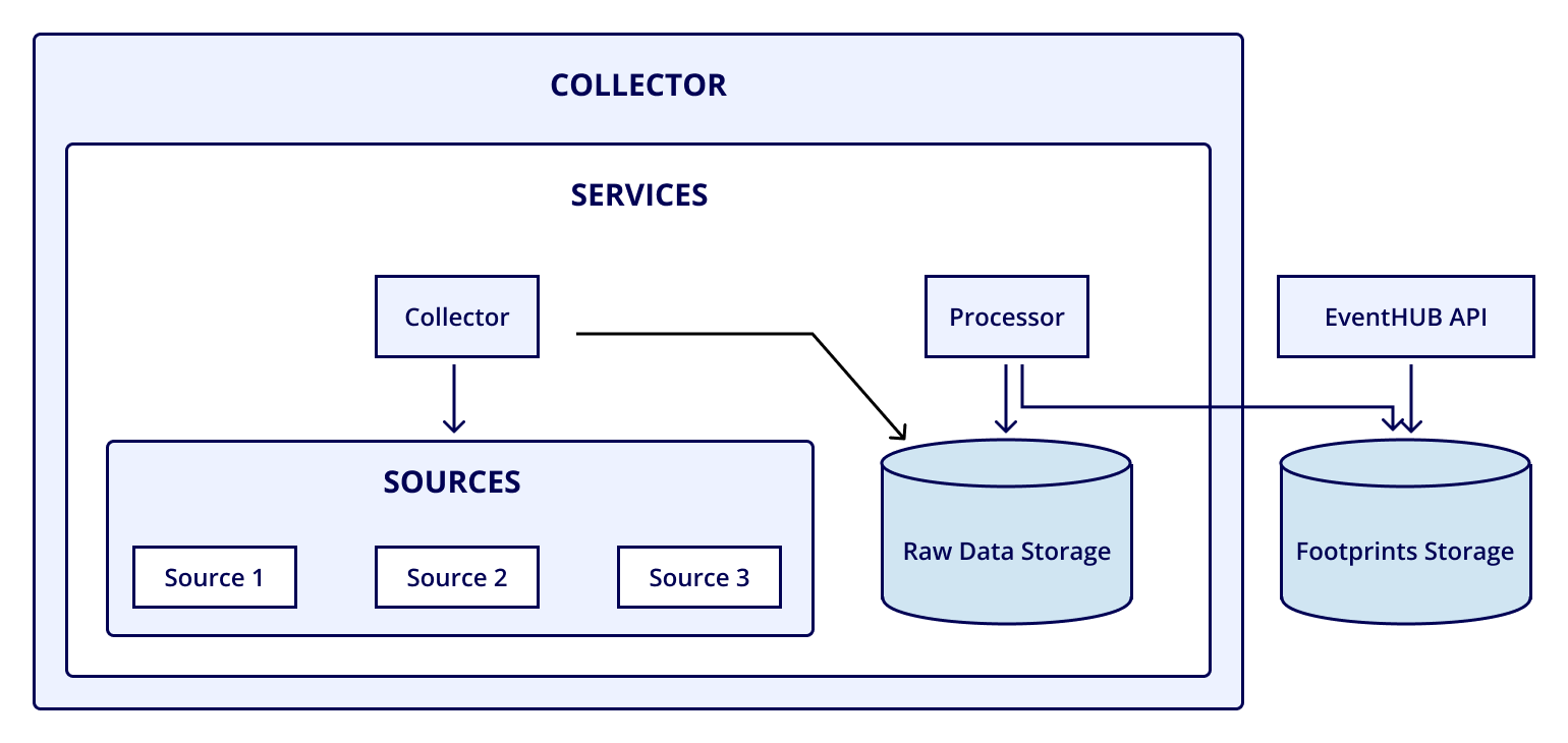 EventHub by Quarticle data processing architecture diagram displaying the complete workflow from data collection to API delivery. 
