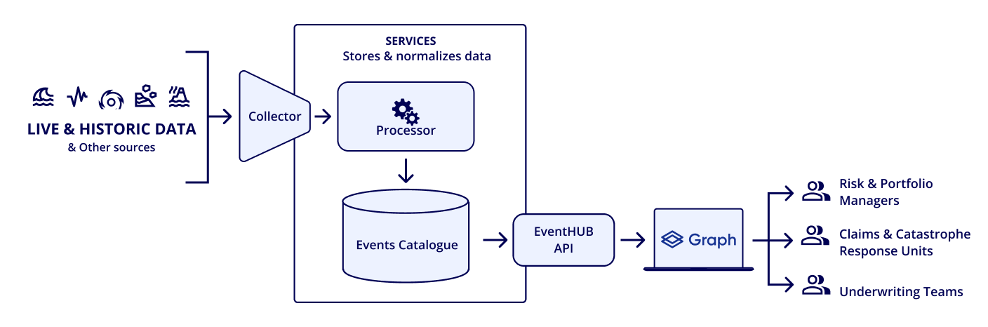 EventHub by Quarticle data processing architecture diagram displaying the complete workflow from data collection to API delivery. 
