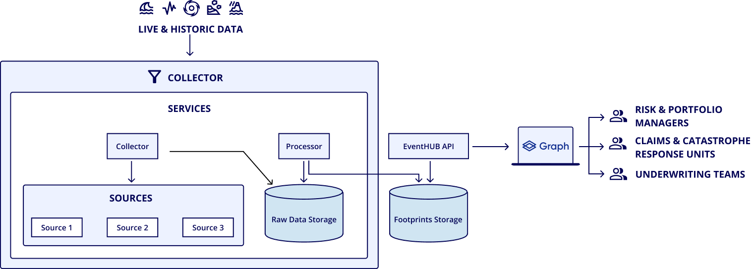 EventHub by Quarticle data processing architecture diagram displaying the complete workflow from data collection to API delivery. 
