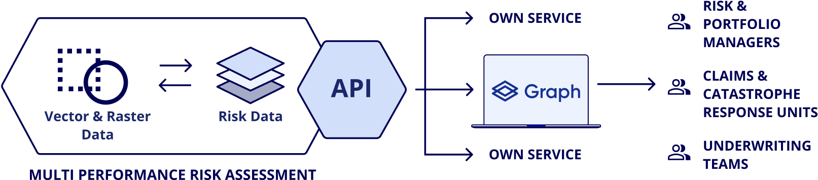 RAPID by Quarticle product architecture diagram showing multi-performance risk assessment workflow and illustrating how the system distributes risk analysis capabilities to multiple service endpoints.