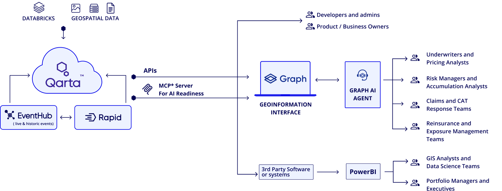 Qarta by Quarticle API at a glance showing how geospatial data is managed and delivered to end users like developers, admins, product owners, subject matter experts, data scientists, GIS experts, and managers  