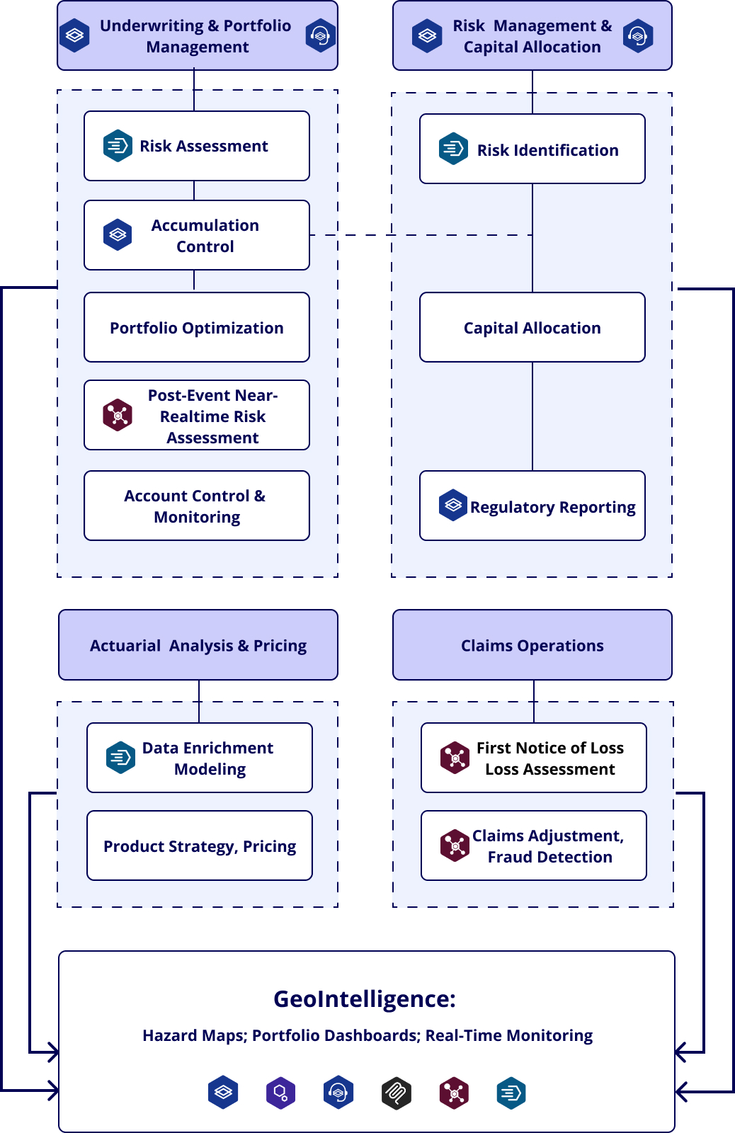 Overview of geo-enhanced business functions through Quarticle products, showing how geospatial intelligence supports insurance processes across four areas: Underwriting & Portfolio Management, Risk Management & Capital Allocation, Actuarial Analysis & Pricing, and Claims Operations.