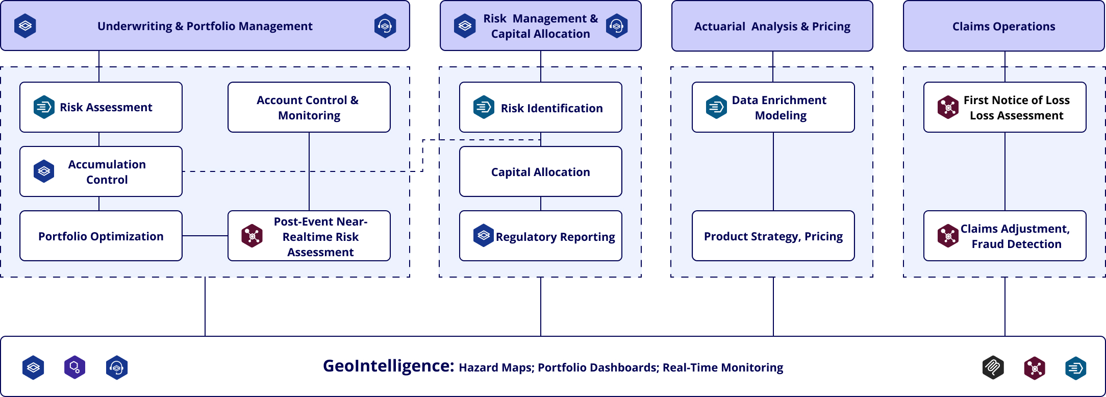 Overview of geo-enhanced business functions through Quarticle products, showing how geospatial intelligence supports insurance processes across four areas: Underwriting & Portfolio Management, Risk Management & Capital Allocation, Actuarial Analysis & Pricing, and Claims Operations.
