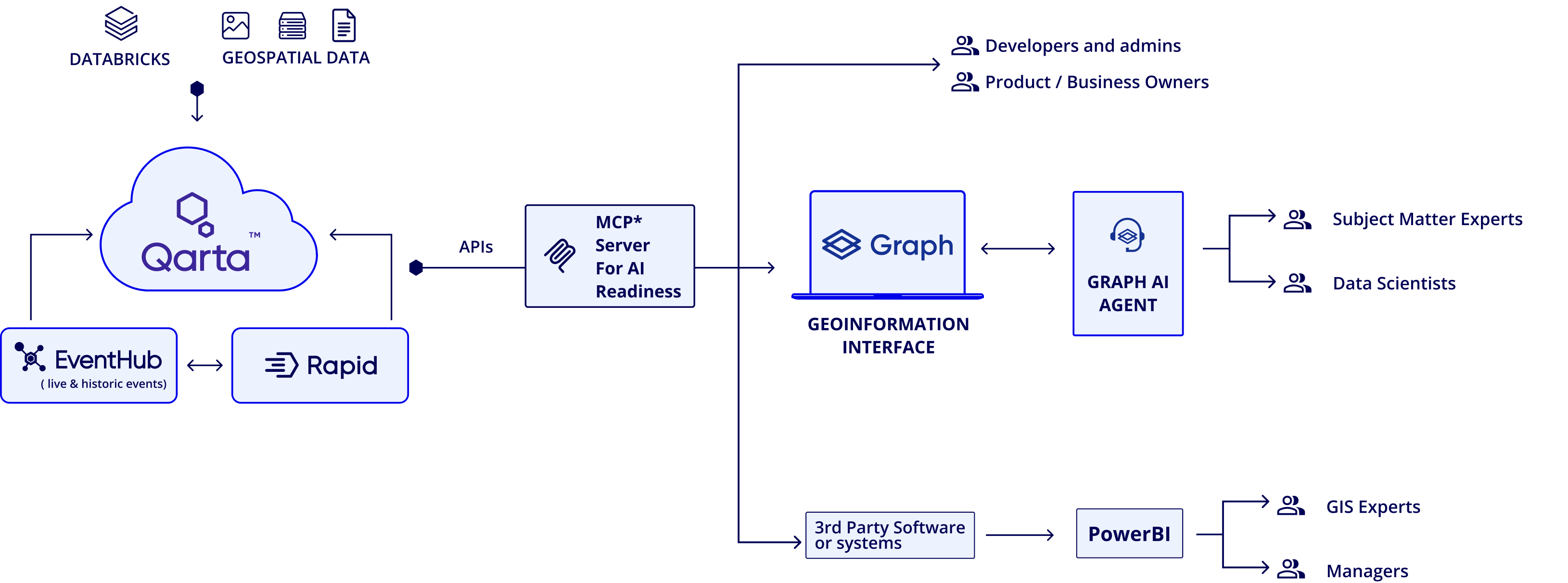 A flow diagram showing the integration between Qarta, EventHub, Rapid, and Graph by Quarticle, illustrating how data flows through an MCP server to various AI agents and business intelligence tools like PowerBI.