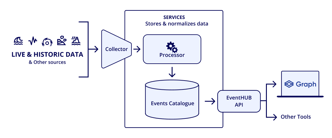 Ein Diagramm, das die Pipeline veranschaulicht, in der Live- und historische Daten aus verschiedenen Quellen gesammelt, verarbeitet und in einem Veranstaltungskatalog gespeichert werden, auf den über die EventHub-API in Graph by Quarticle und andere Tools zugegriffen werden kann.