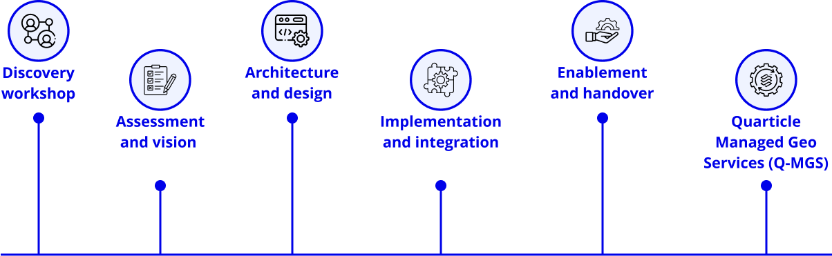 A scheme showing Quarticle’s consulting process which includes the following steps: Discovery workshop; Assessment and vision; Architecture and design; Implementation and integration; Enablement and handover; Quarticle Managed Geo Services (Q-MGS)