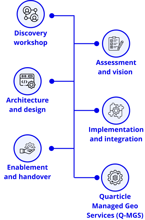 A scheme showing Quarticle’s consulting process which includes the following steps: Discovery workshop; Assessment and vision; Architecture and design; Implementation and integration; Enablement and handover; Quarticle Managed Geo Services (Q-MGS)