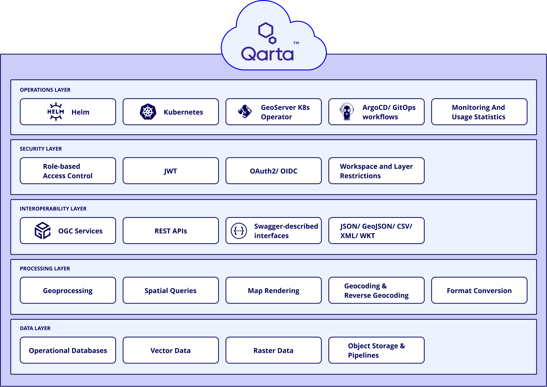 Qarta platform architecture diagram showing five stacked layers: Operations, Security, Interoperability, Processing, and Data. The Qarta logo appears in a cloud at the top.