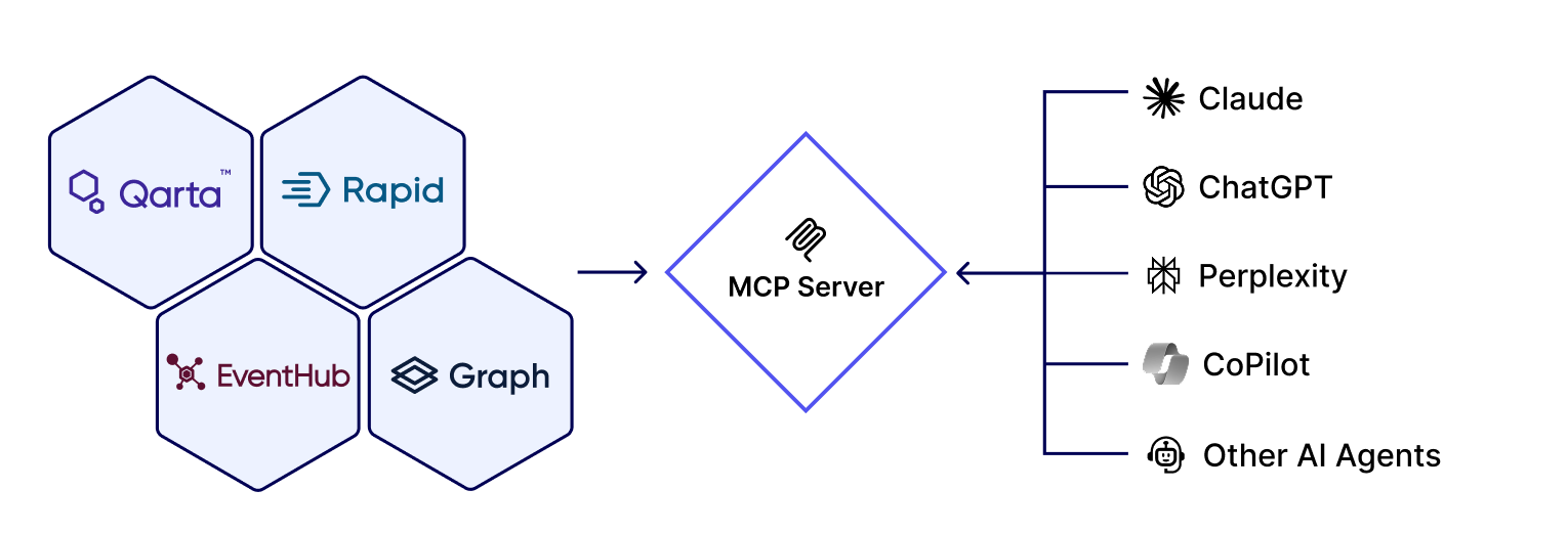 A diagram showing Qarta, Rapid, EventHub, and Graph connecting to an MCP Server, which then interfaces with AI agents like Claude, ChatGPT, Perplexity, and CoPilot.