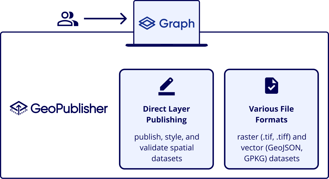 Qarta platform architecture diagram showing five stacked layers: Operations, Security, Interoperability, Processing, and Data. The Qarta logo appears in a cloud at the top.