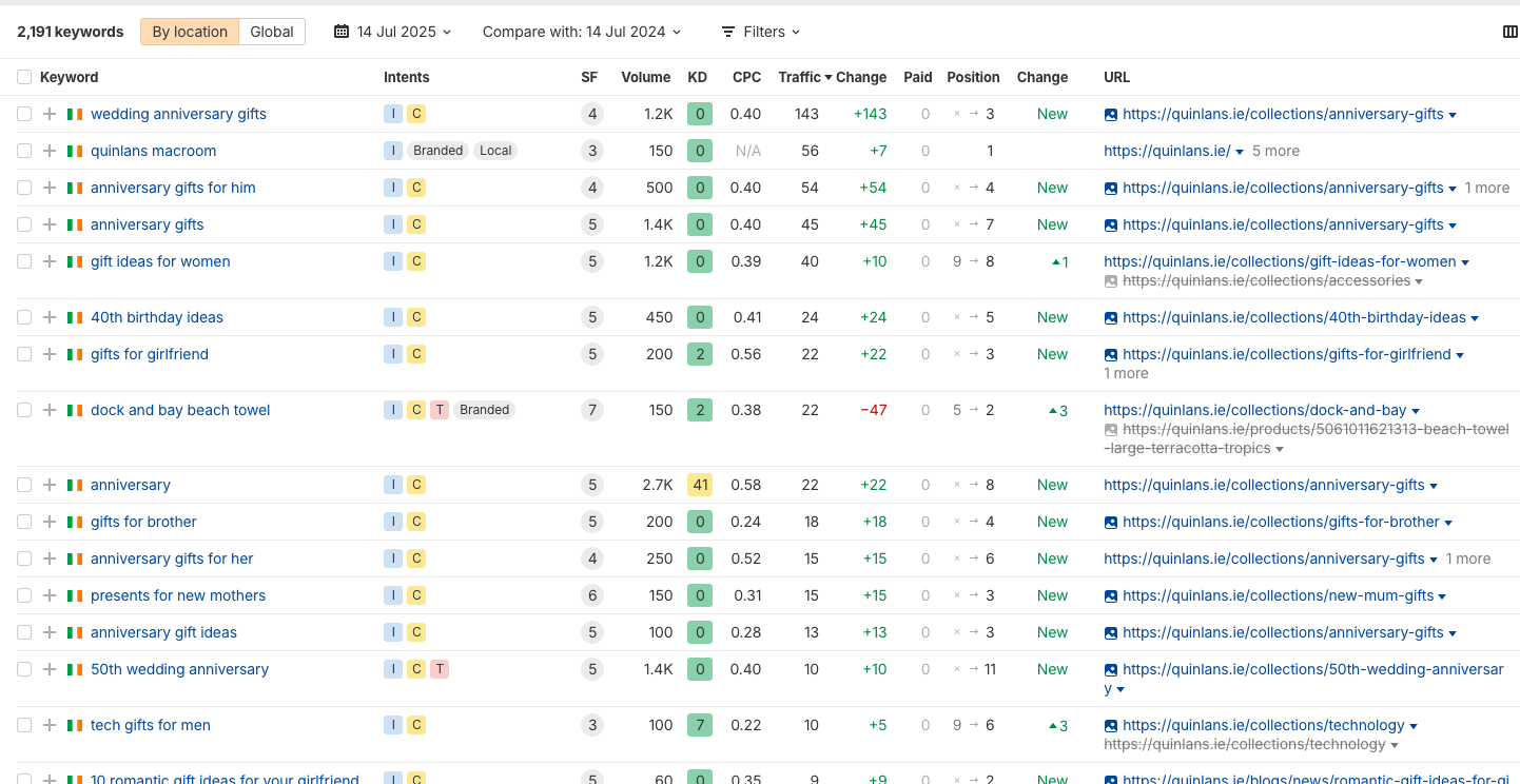 Keyword movement for a local seo ecommerce client