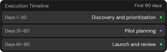 Execution timeline for the first 90 days divided into three phases: Days 1-30 Discovery and prioritization, Days 31-60 Pilot planning, Days 61-90 Launch and review.