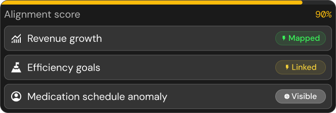 Alignment score at 90% with bars for Revenue growth marked as Mapped, Efficiency goals as Linked, and Medication schedule anomaly as Visible.