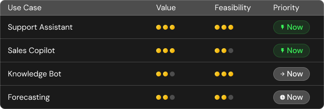 Table showing use cases with value, feasibility, and priority: Support Assistant and Sales Copilot have high value and feasibility with priority Now, Knowledge Bot has medium value and high feasibility with priority Now, Forecasting has medium value and feasibility with priority Now.