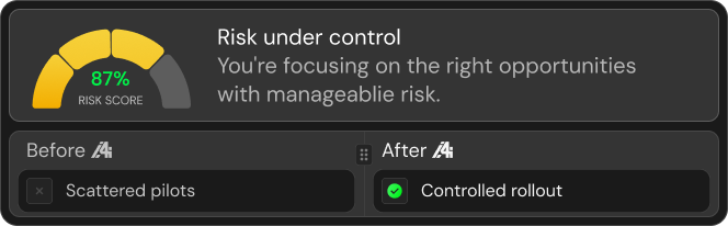 Gauge showing 87% risk score labeled 'Risk under control' with text stating focus on right opportunities with manageable risk, comparing 'Before' scattered pilots to 'After' controlled rollout.