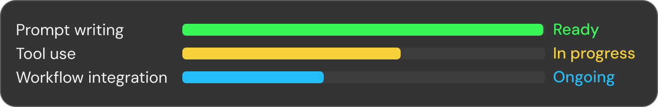 Table showing use cases with value, feasibility, and priority: Support Assistant and Sales Copilot have high value and feasibility with priority Now, Knowledge Bot has medium value and high feasibility with priority Now, Forecasting has medium value and feasibility with priority Now.