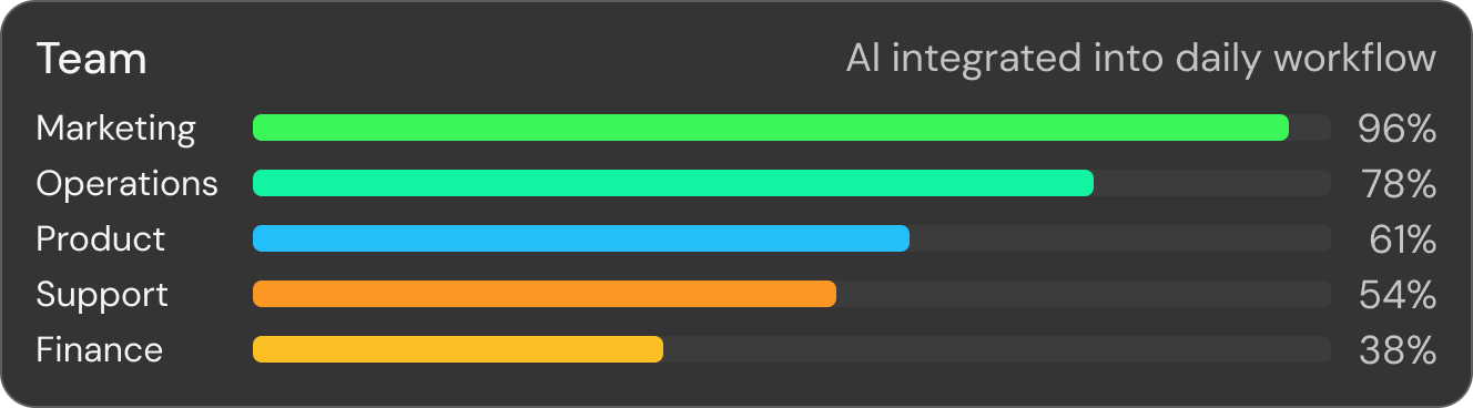 Gauge showing 87% risk score labeled 'Risk under control' with text stating focus on right opportunities with manageable risk, comparing 'Before' scattered pilots to 'After' controlled rollout.