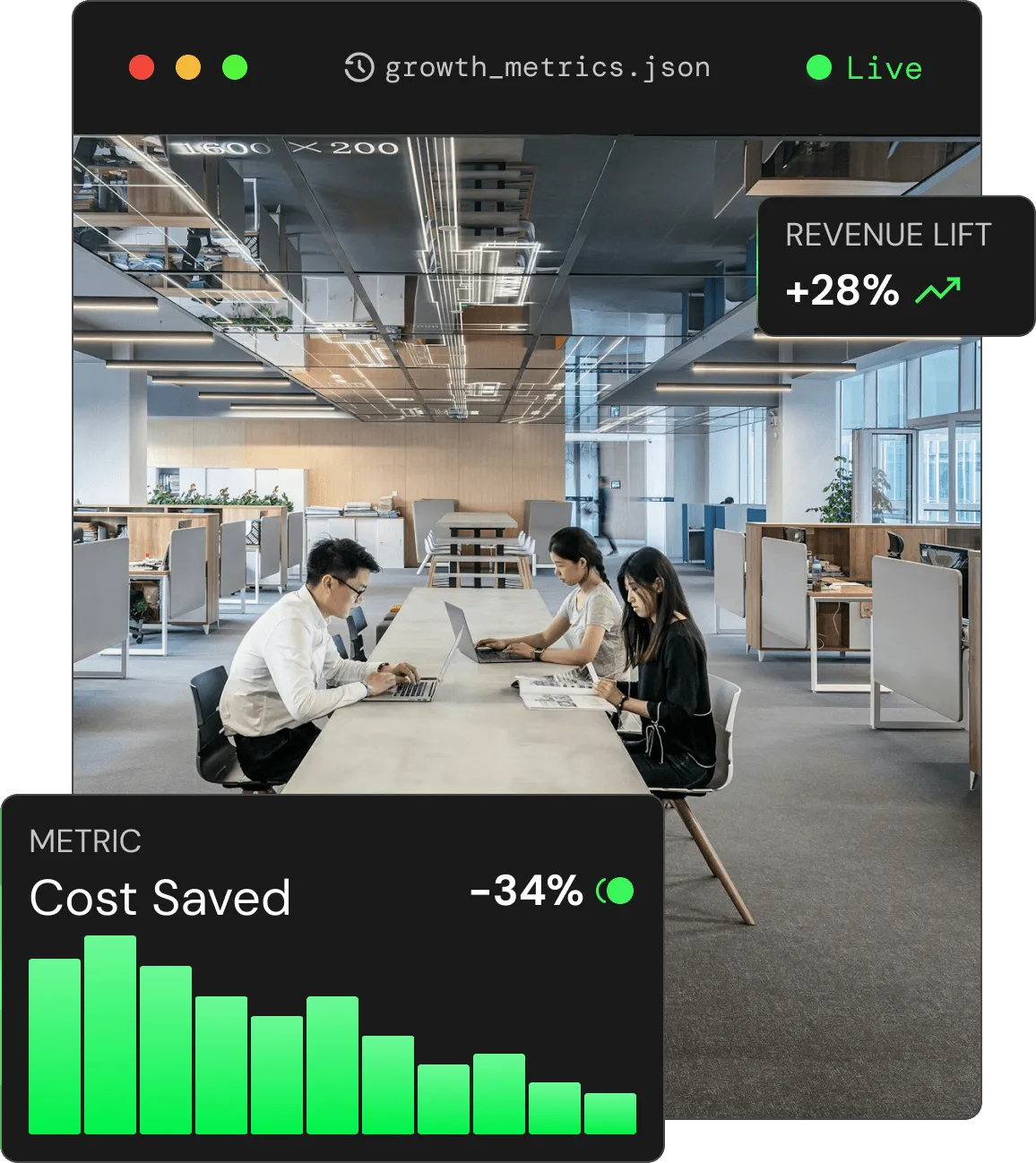 Three people working on laptops at a long table in a modern office with cubicles, shown with data overlays indicating a 35% revenue lift and 28% weekly growth metric.