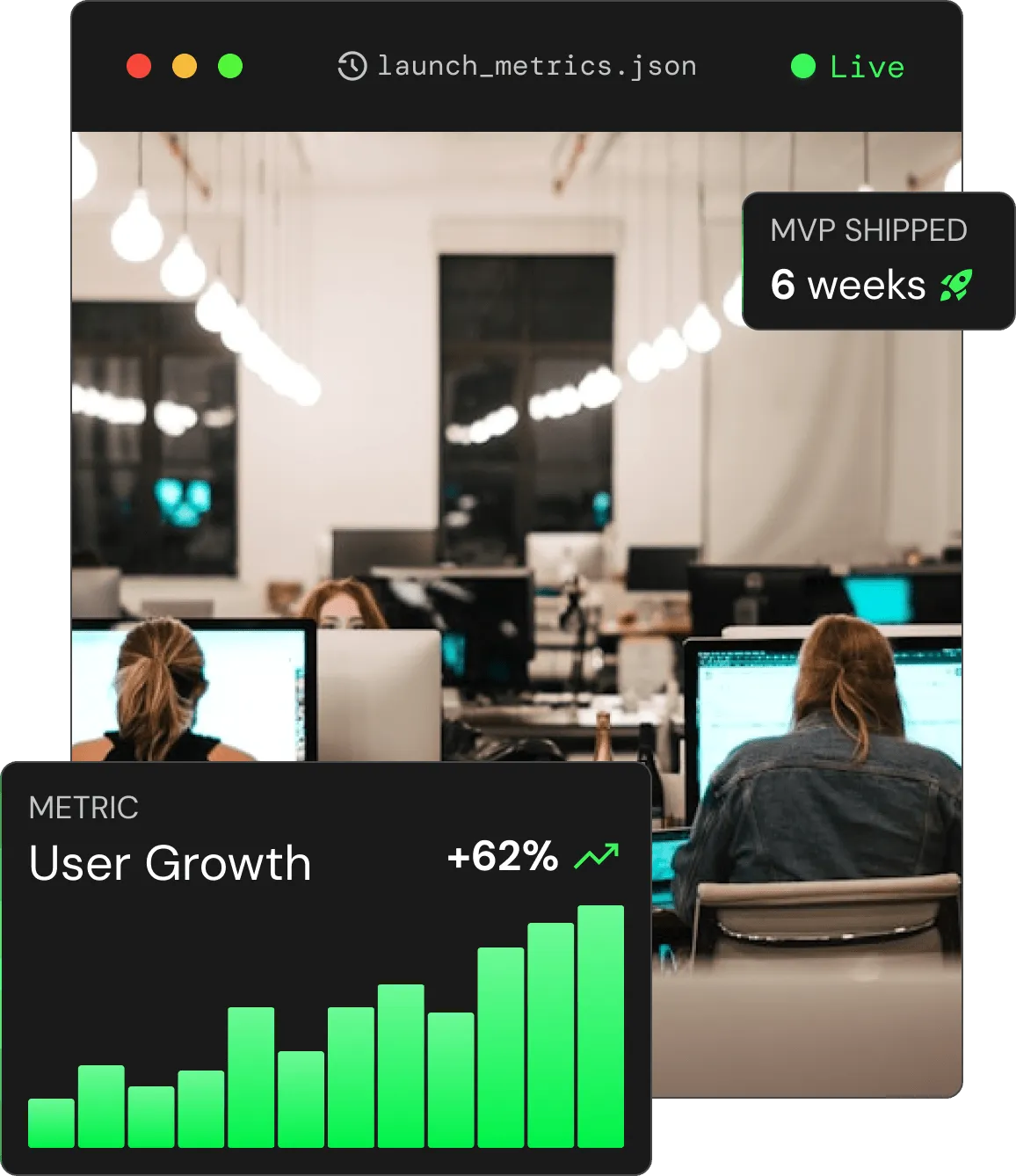 Modern office setting with people working at computers and overlay graphics showing weekly growth up 28% and revenue lift up 35%.