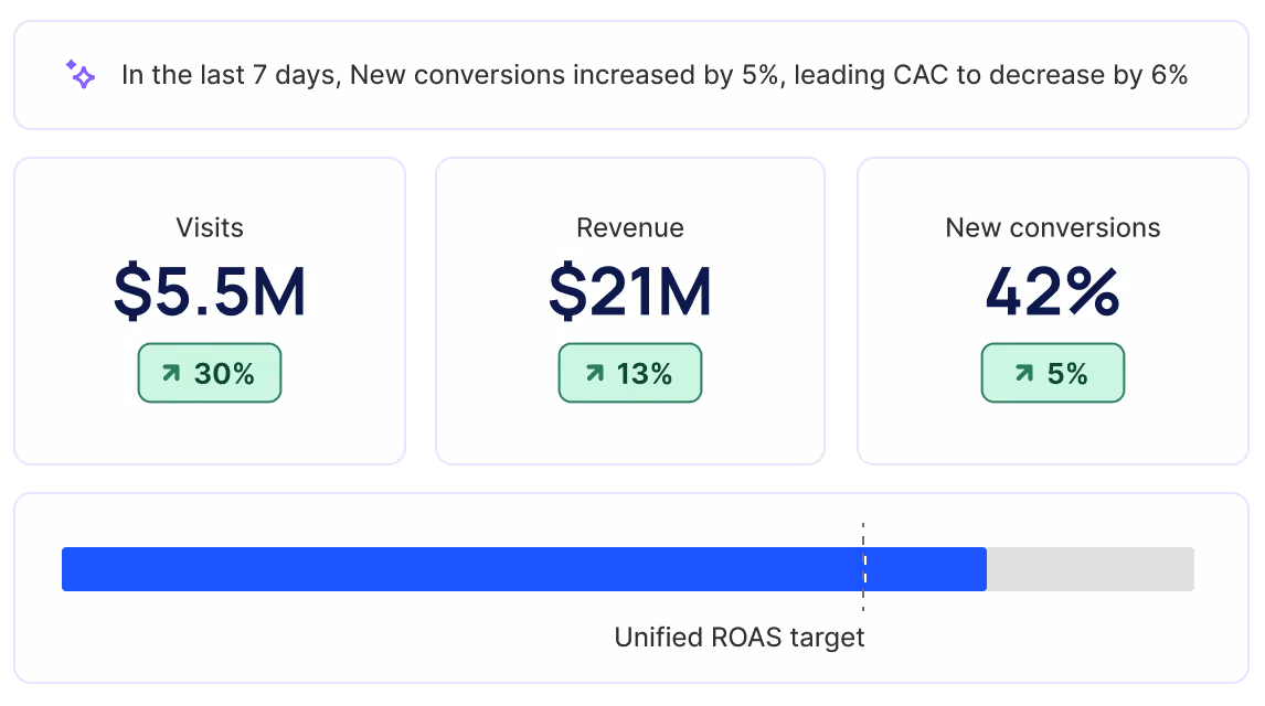 Dashboard showing visits at $5.5M with 30% increase, revenue at $21M with 13% increase, new conversions at 42% with 5% increase, and a progress bar nearing the Unified ROAS target.
