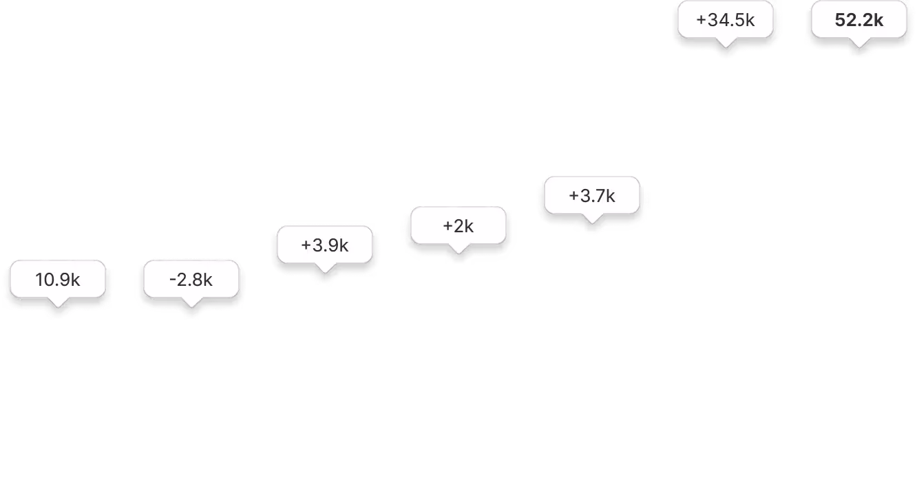 Horizontal bar chart showing value changes with tooltips displaying +10.9k, -2.8k, +3.9k, +2k, +3.7k, +34.5k, and 52.2k.