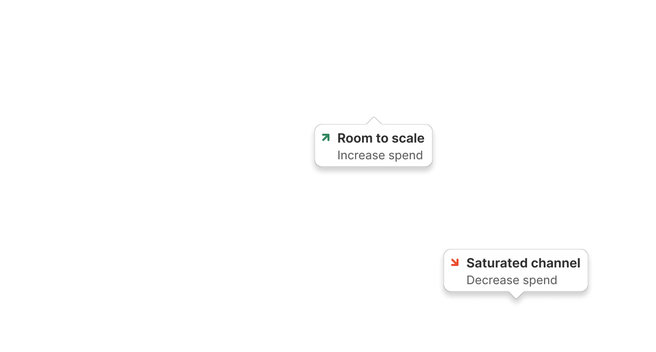 Line graph showing marketing spend over time with labels 'Room to scale - Increase spend' at the rising trend and 'Saturated channel - Decrease spend' at the declining trend.