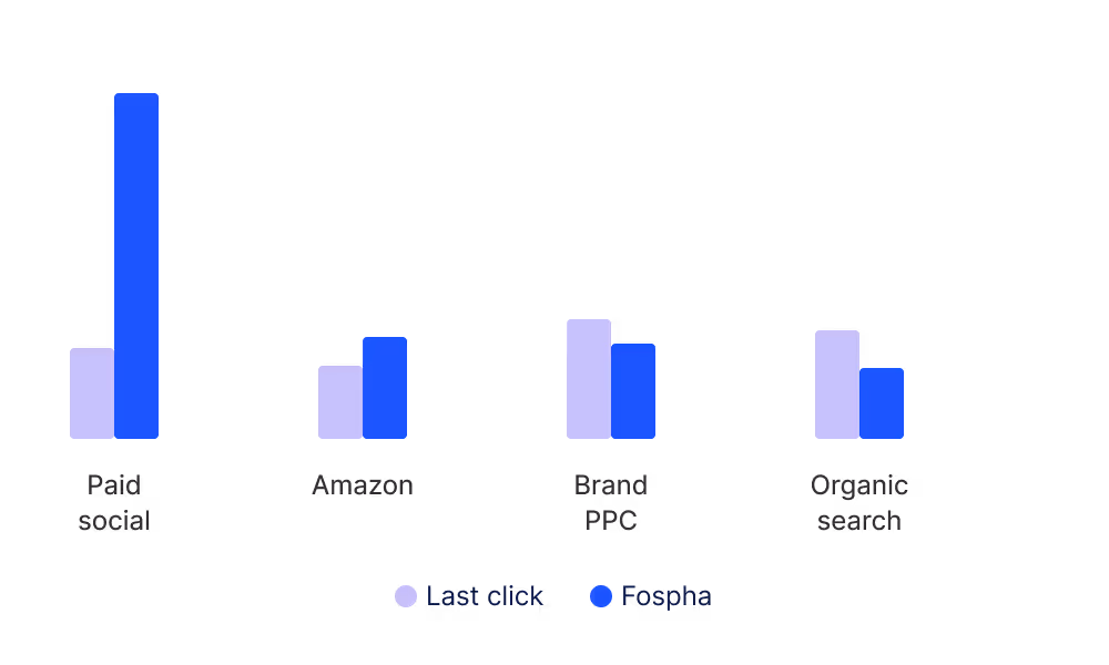Bar chart comparing Last click and Fospha attribution across Paid social, Amazon, Brand PPC, and Organic search channels.