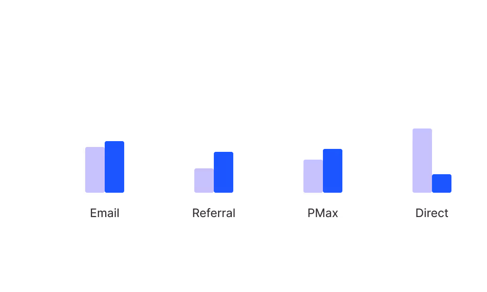 Bar chart comparing performance of Email, Referral, PMAX, and Direct channels with 'Before' and 'After' values in lavender and blue bars respectively.