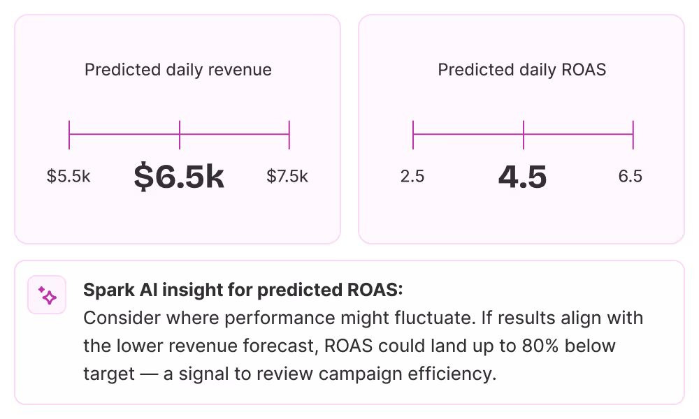 Charts showing predicted daily revenue at $6.5k between $5.5k and $7.5k and predicted daily ROAS at 4.5 between 2.5 and 6.5, with Spark AI insight warning that if revenue is low, ROAS could be up to 80% below target, indicating need to review campaign efficiency.