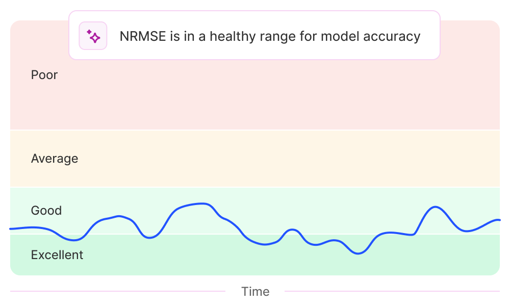 Line graph showing NRMSE fluctuating over time within the 'Good' and 'Excellent' accuracy range, indicating healthy model accuracy.