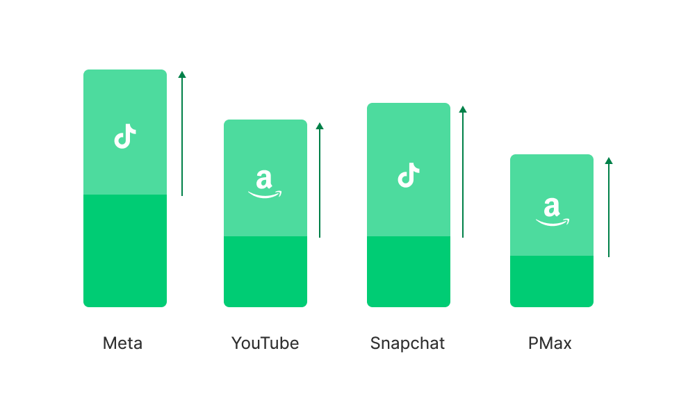 Bar chart comparing advertising conversions between Meta, YouTube, Snapchat, and PMax, showing TikTok and Amazon as remarketing platforms within each bar.