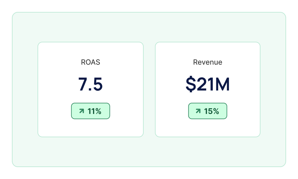 Dashboard showing Unified ROAS of 7.5 with an 11% increase and Unified revenue of 21 million dollars with a 15% increase.