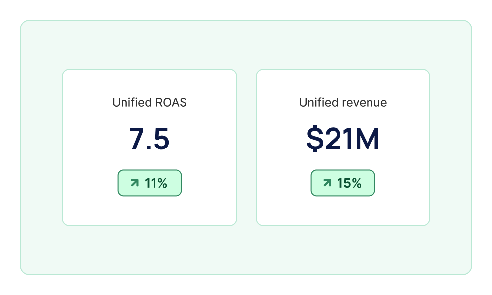 Dashboard showing Unified ROAS of 7.5 with an 11% increase and Unified revenue of 21 million dollars with a 15% increase.