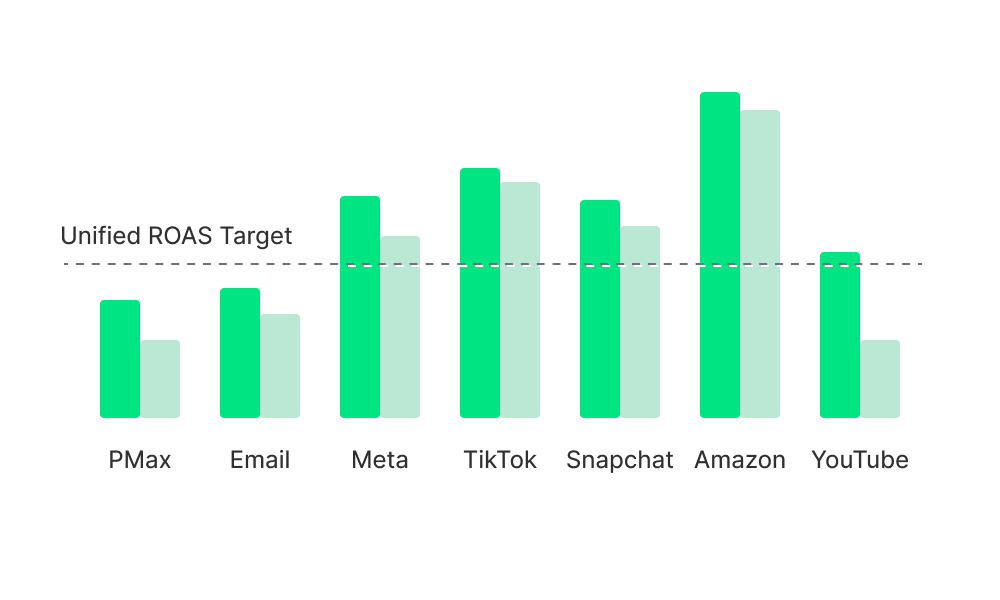 Bar chart comparing ROAS before and after activation for platforms PMax, Email, Meta, TikTok, Snapchat, Amazon, and YouTube against a unified ROAS target line.