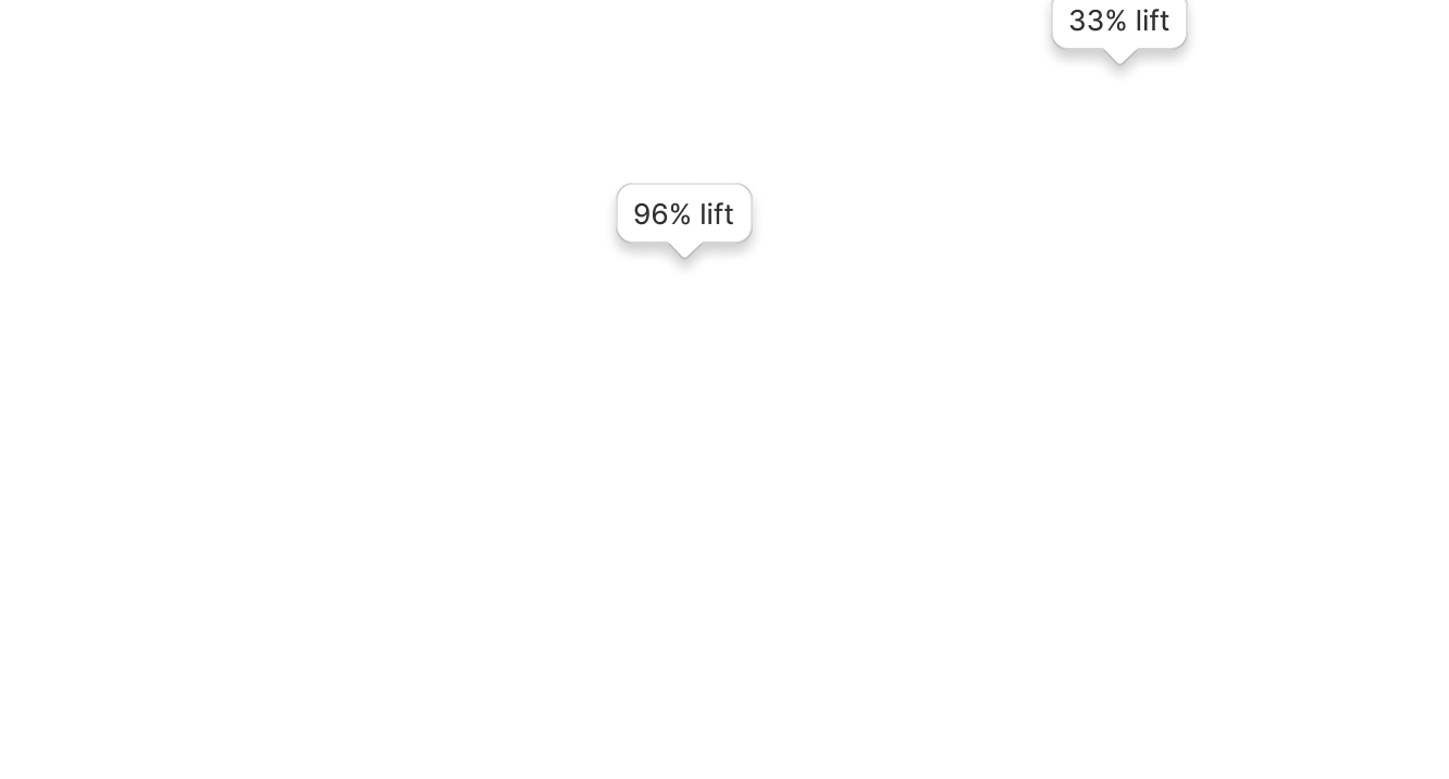 Vector diagram showing two points labeled with '33% lift' and '96% lift' connected by curved arrows.