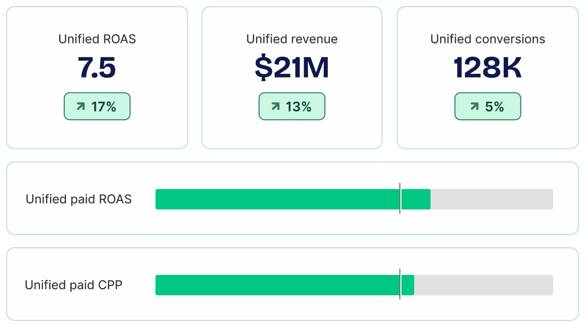 Dashboard showing Unified ROAS 7.5 up 17%, Unified revenue $21M up 13%, Unified conversions 128K up 5%, with progress bars for Unified paid ROAS and Unified paid CPP.